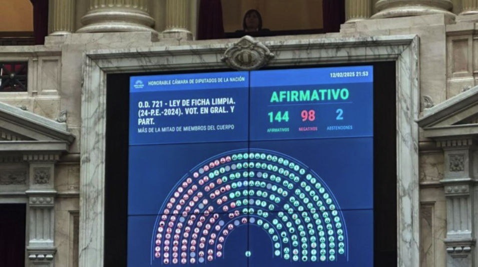 Diputados aprobó Ficha Limpia y complica una posible candidatura de Cristina Kirchner